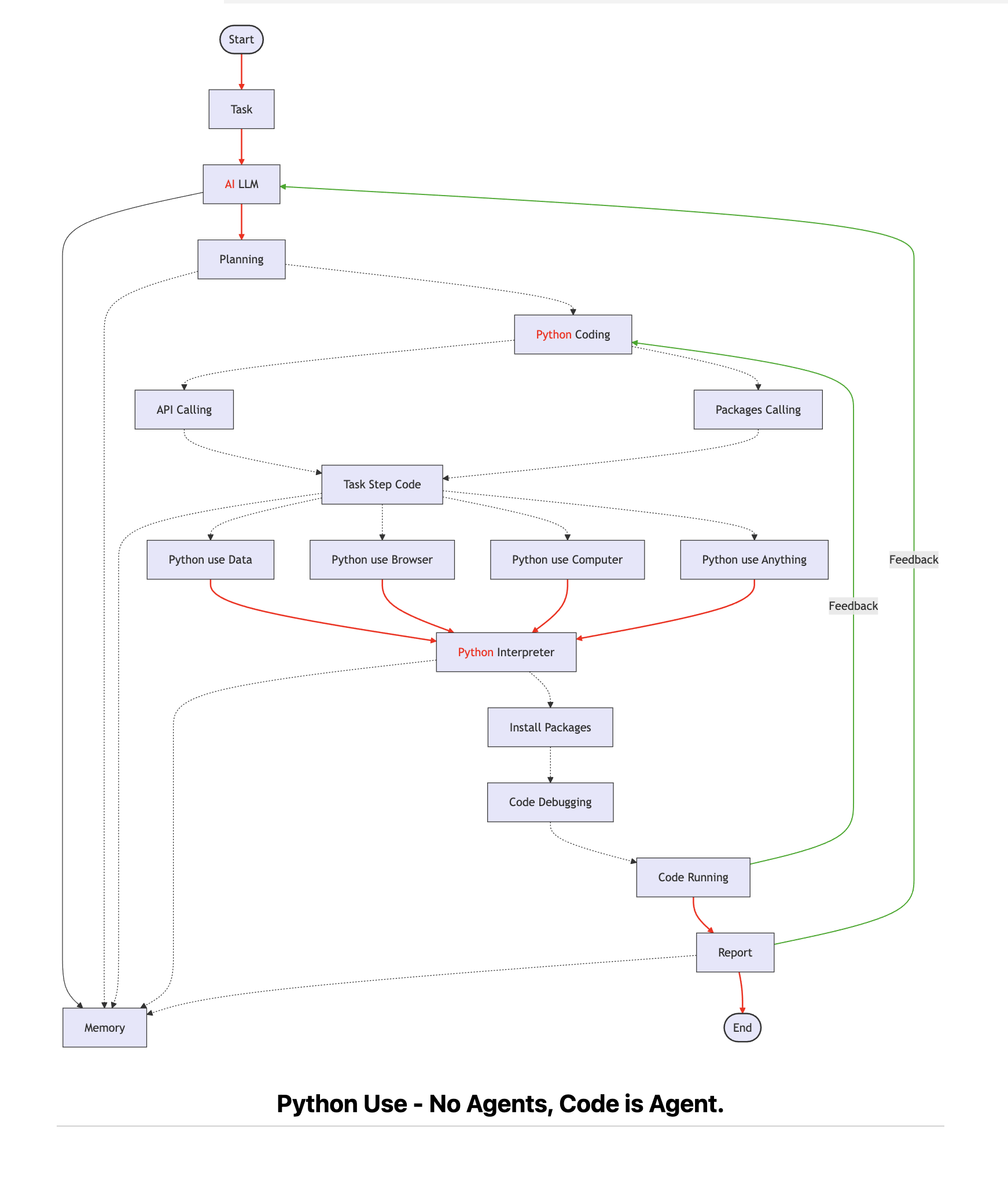 Python-Use-Diagram